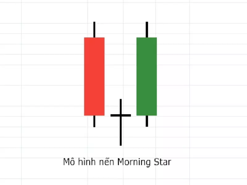Mô hình nến chứng khoán Morning Star