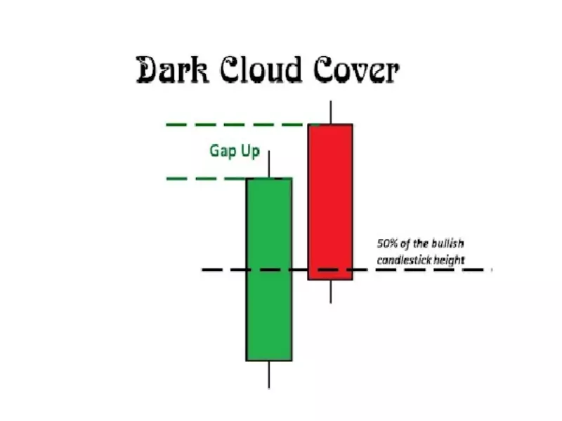 Mô hình nến Dark Cloud Cover- Mô hình nến cổ phiếu Mây đen che phủ