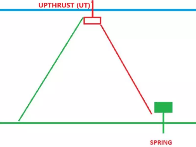 Mẫu nến Spring và Upthrust trong chứng khoán, Upthrust trong cổ phiếu. 