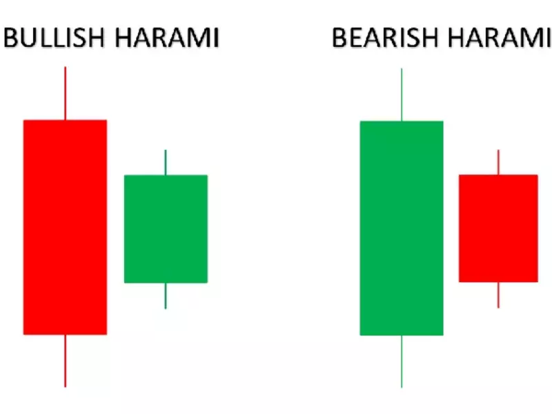 Mô hình nến chứng khoán Harami
