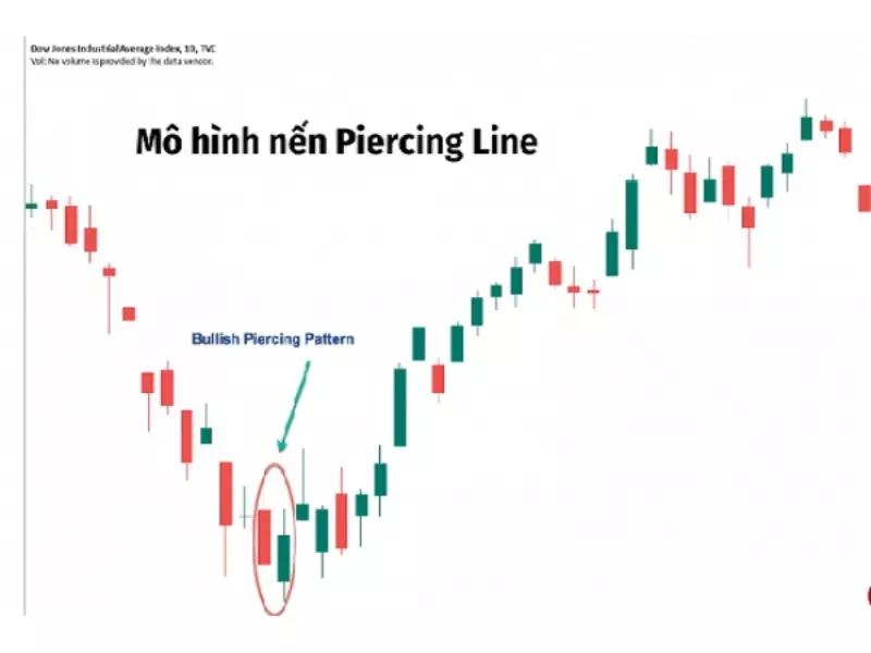 Mô hình nến cổ phiếu Piercing line