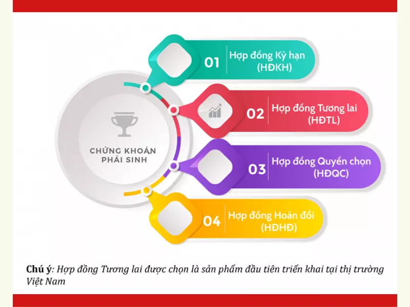 Phân loại công cụ phái sinh trên thị trường hiện nay