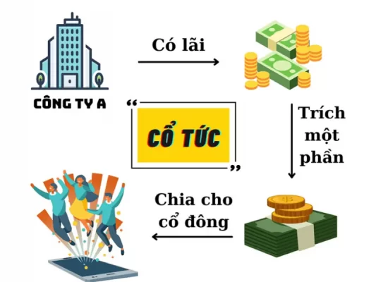 Cổ tức là gì?