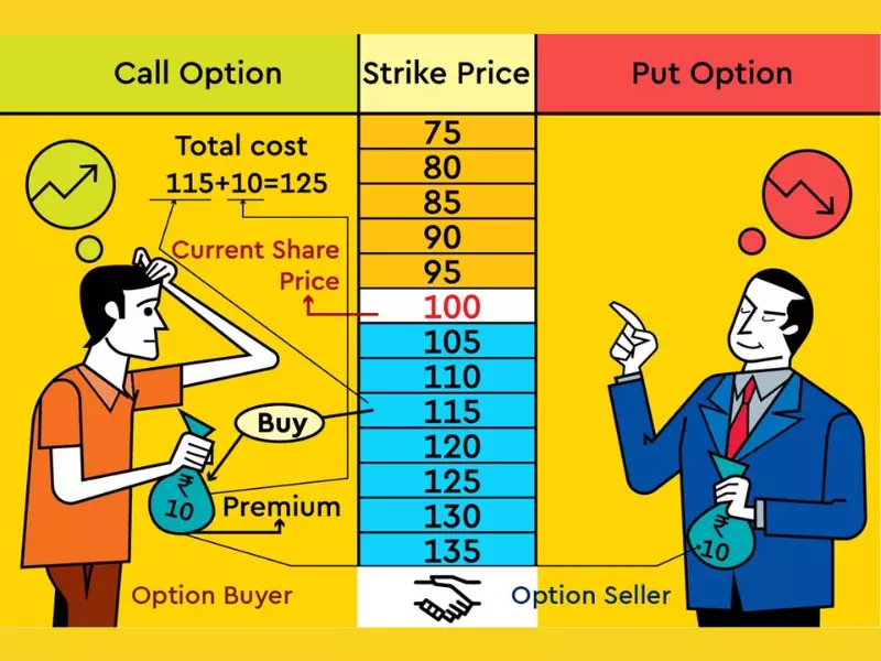 Quyền và nghĩa vụ của các bên khi tham gia Hợp đồng quyền chọn