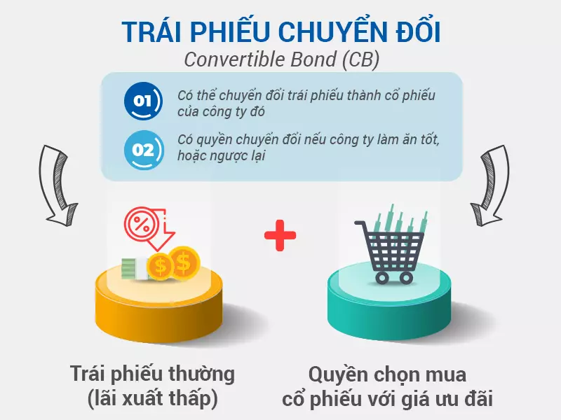 Cách định giá trái phiếu chuyển đổi