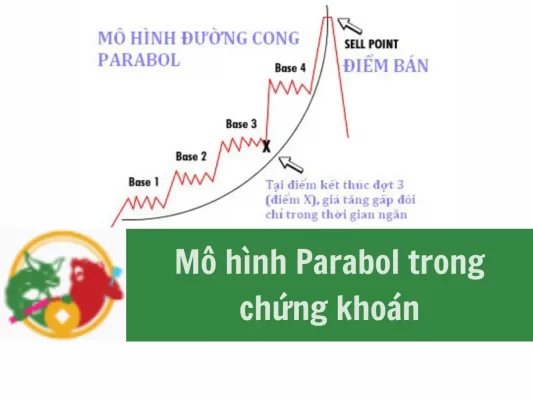Mô hình Parabol trong chứng khoán, Cách sử dụng mô hình Parabol trong chứng khoán